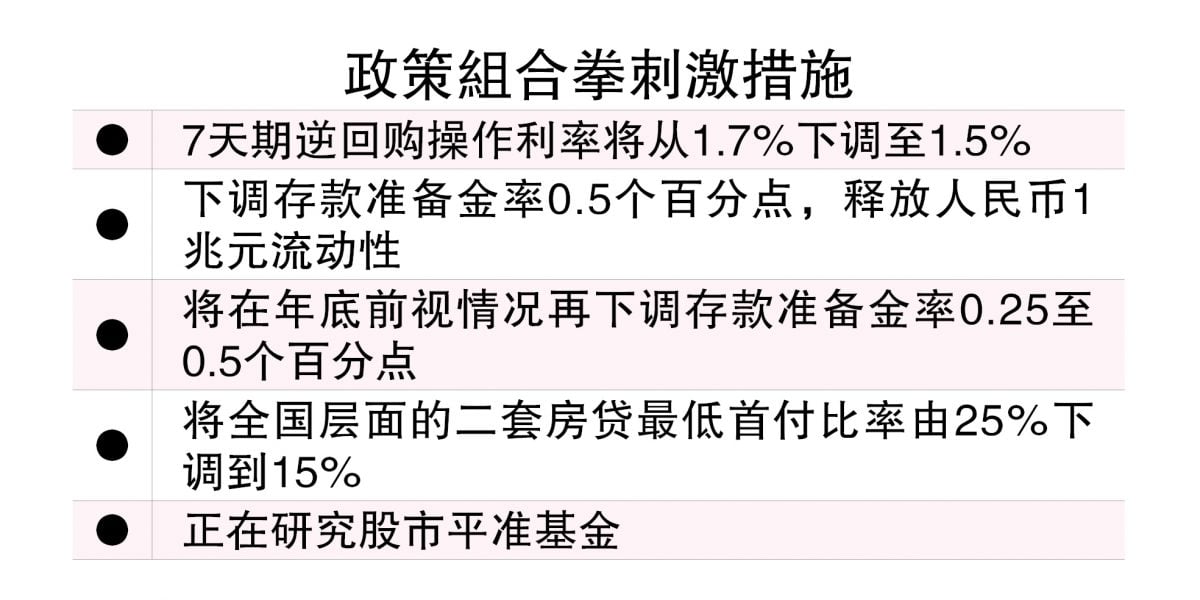 降準+降息+降房貸利息  中國推政策組合拳  力爭5%成長目標