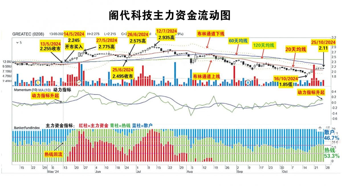 28/10见报////吴继宗 | 阁代科技挑战2.93令吉