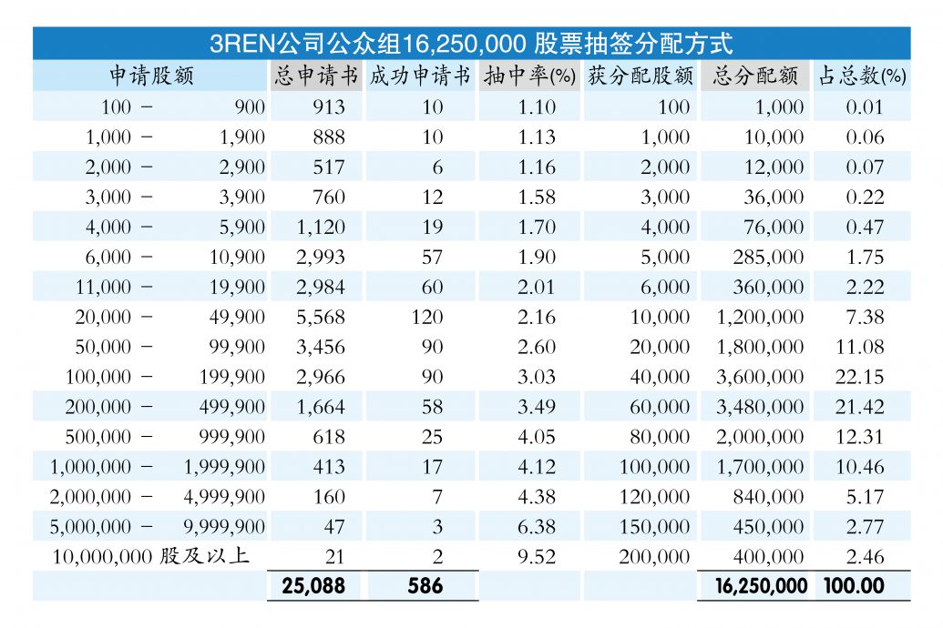 3REN超额认购84.06倍