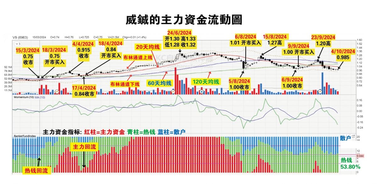 7日见报////吴继宗 | 威铖有机会回到1.33令吉