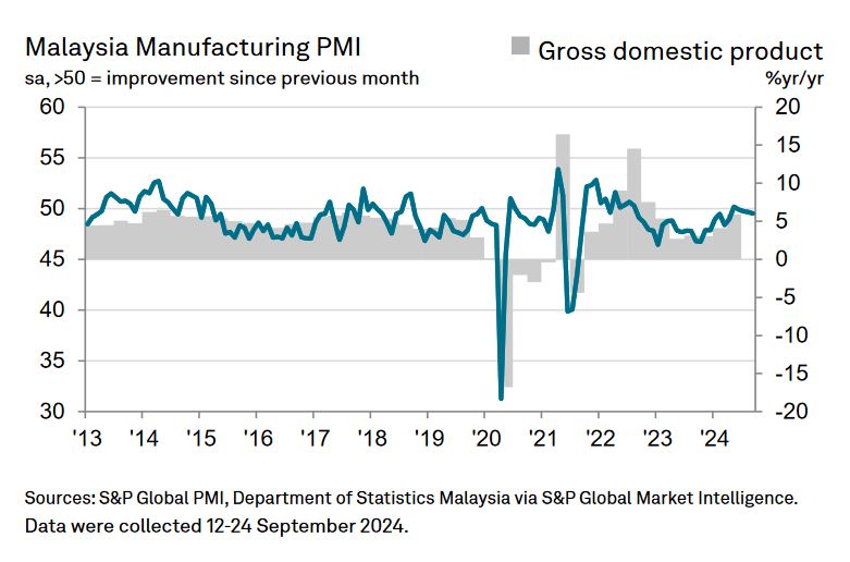 9月PMI（星洲网）