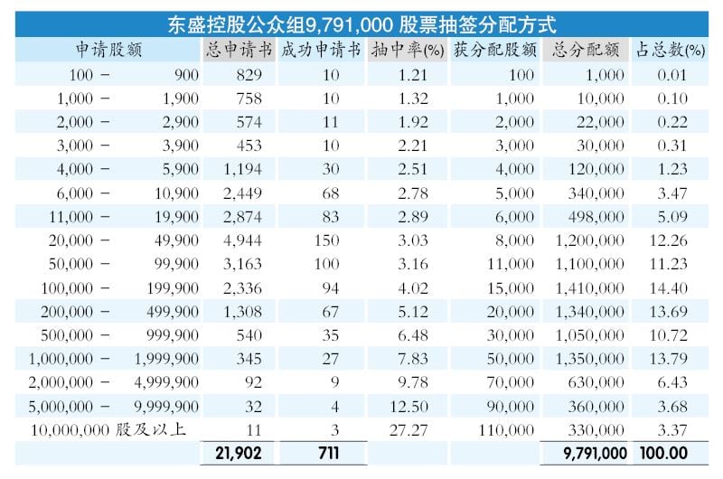 东盛控股超额认购109.47倍