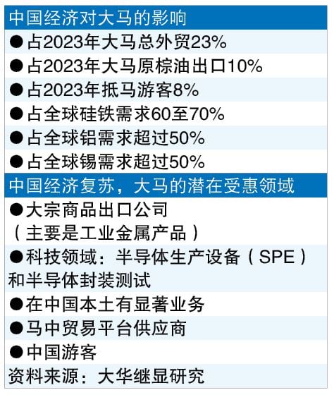 中下猛药救市•经济复苏有望  马商品出口公司最受惠