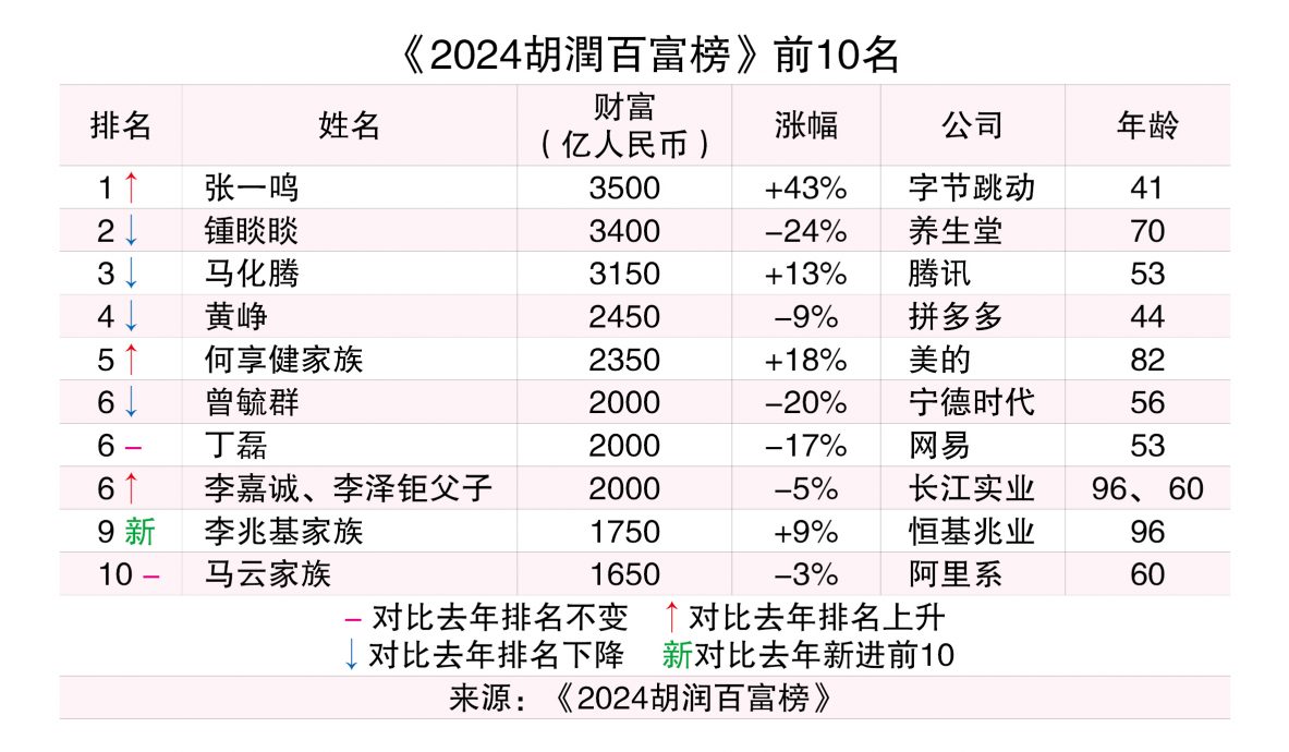 中国首富换人  抖音创办人张一鸣身家2143亿上位