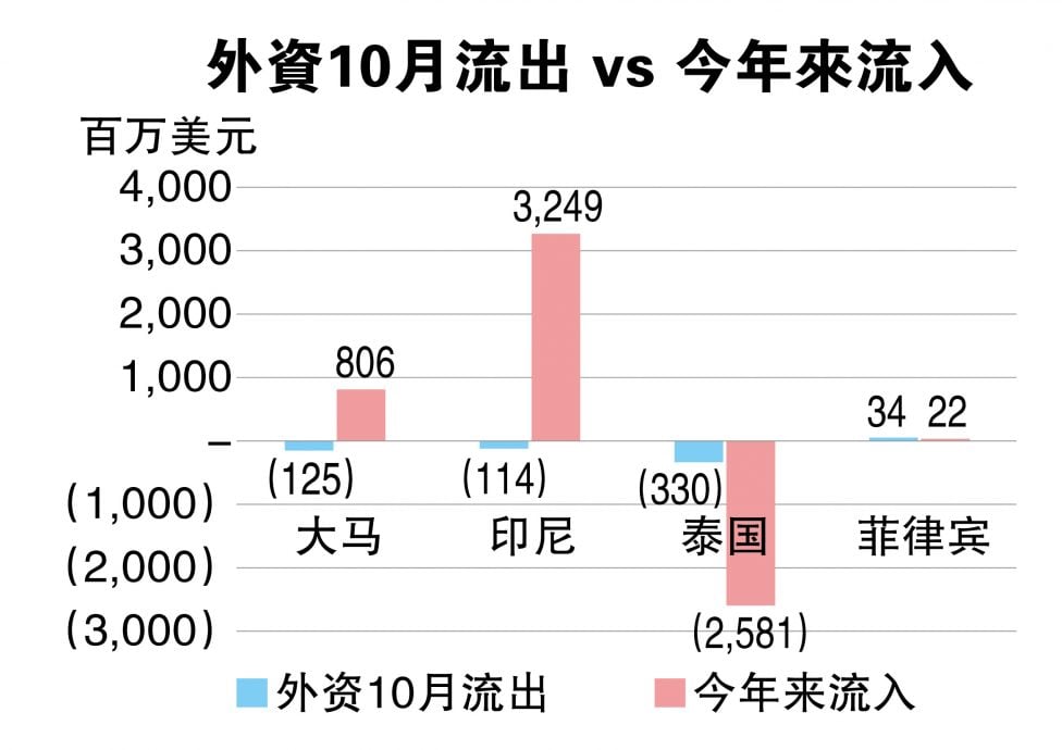 中股疯涨吸引区域热钱  马股仍有潜能留住外资