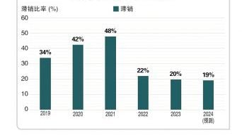 仲量联行：滞销不再是课题  明年房市看涨