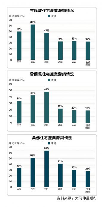 仲量联行：滞销不再是课题  明年房市看涨