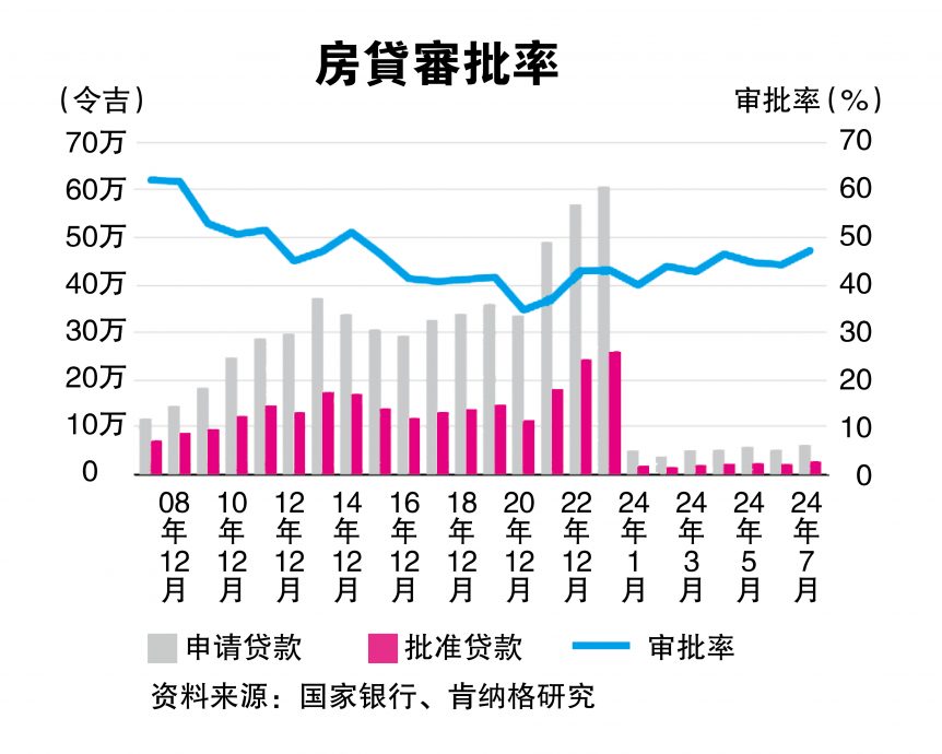 供过于求+利率高企  产业领域挑战仍严峻