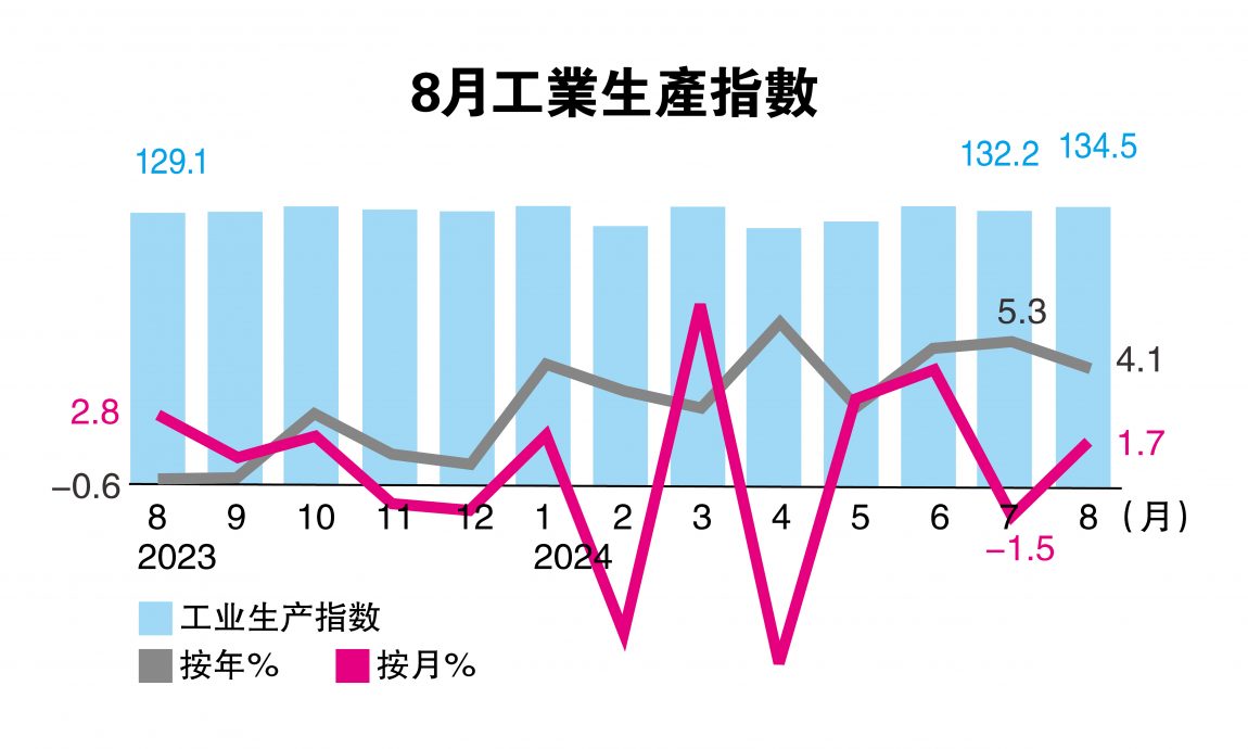 制造业电力业放缓  8月IPI增4.1%逊预期