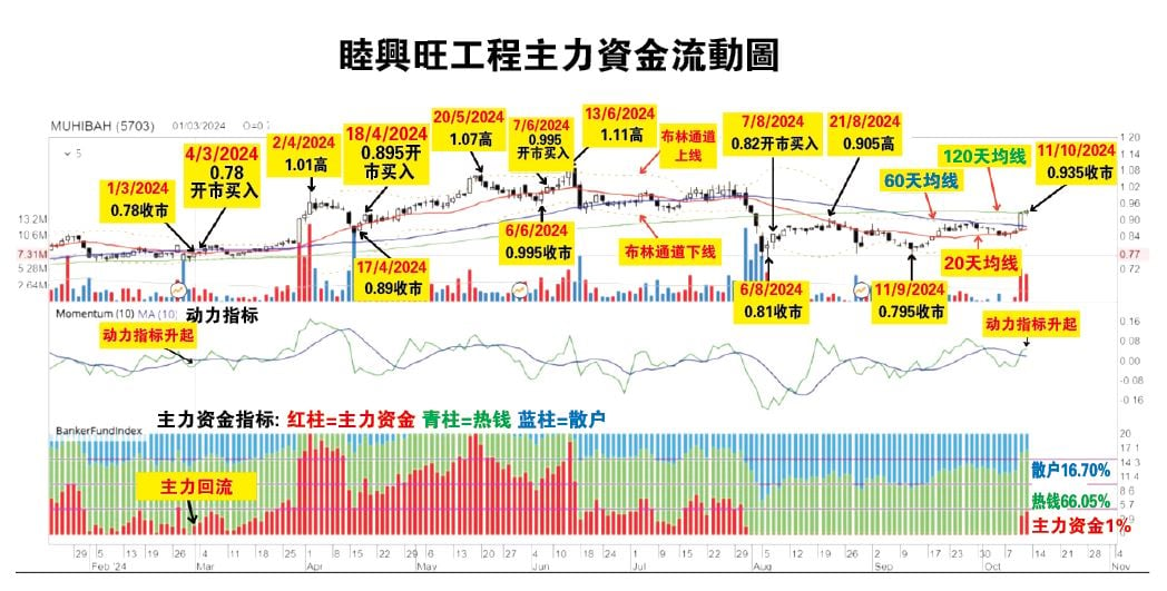 吴继宗 | 睦兴旺工程有机会重返1.11令吉 投资广场 14-10见报