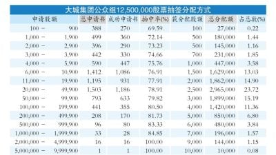 大城集团超额认购23倍