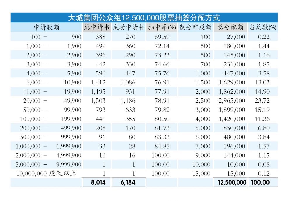 大城集团超额认购23倍