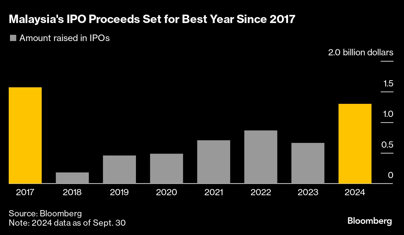 大马交易所放眼明年50宗IPO