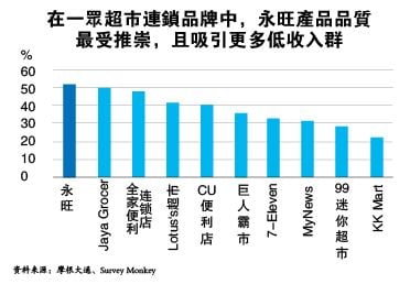 小摩调查：低收入群青睐永旺 各收入阶层最爱99迷你超市