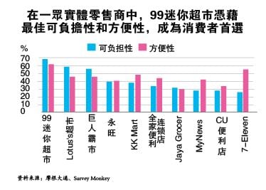 小摩调查：低收入群青睐永旺 各收入阶层最爱99迷你超市