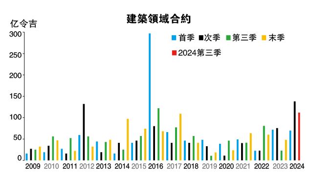 建筑业全年合约有望破500亿