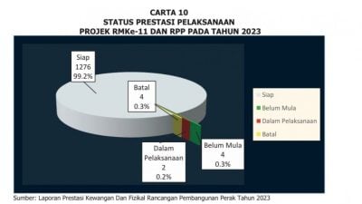 总稽查司报告 | 1286发展计划99.2% 完成  部分延误或取消