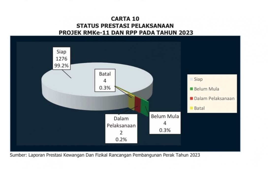 总稽查司报告|1286发展计划99.2% 完成  部分延误或取消