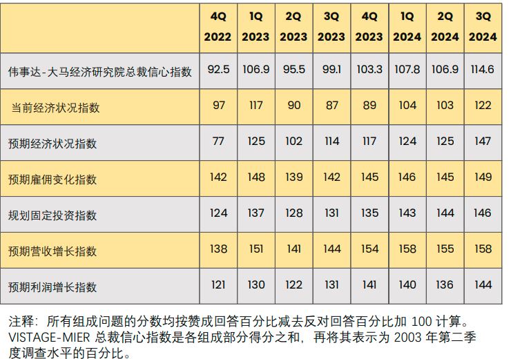 总裁信心指数