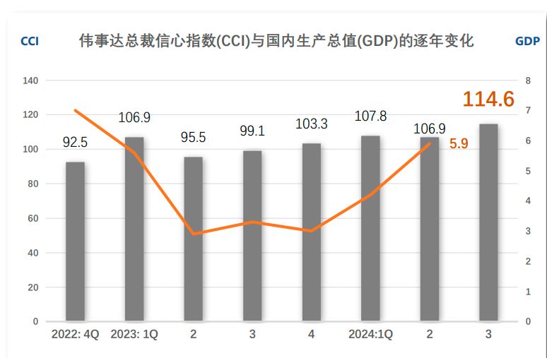 总裁信心指数