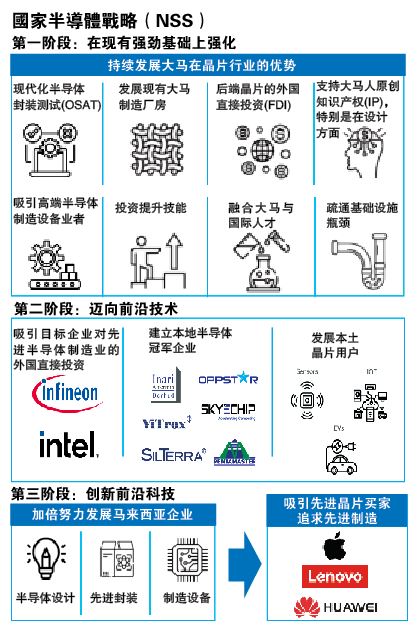 拟成第三大半导体出口国  国家半导体战略3阶段助达标