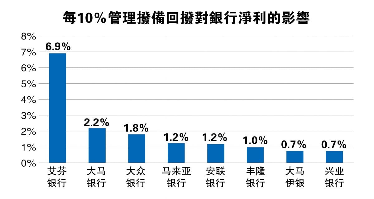 拨备料大幅回拨  银行盈利看高一线