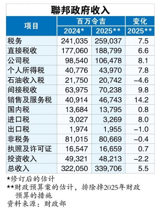 收入升5.5%至3397亿 开销增3.3%至4210亿