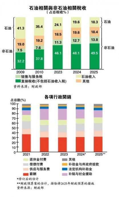 收入升5.5%至3397亿 开销增3.3%至4210亿