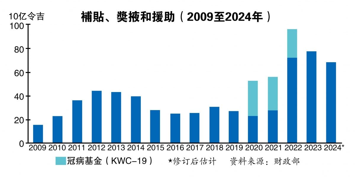 政府社会援助：补贴  奖掖  援金