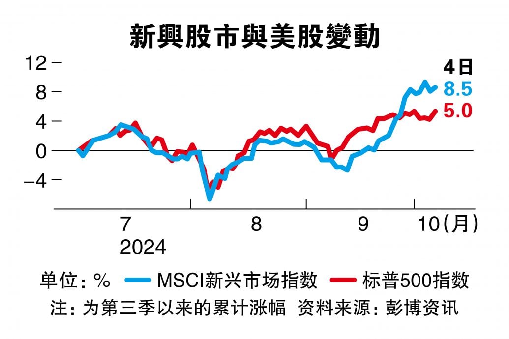 新兴股大反攻  单月涨赢美股