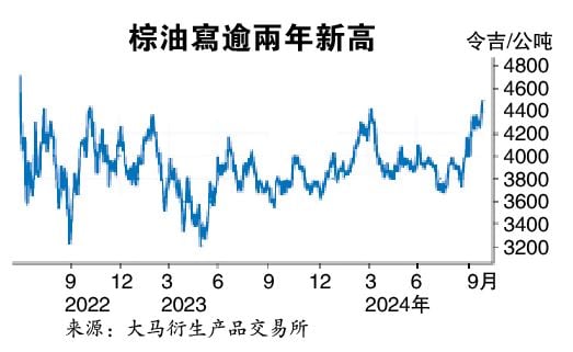 棕油价破逾2年新高  全球食品成本恐再涨