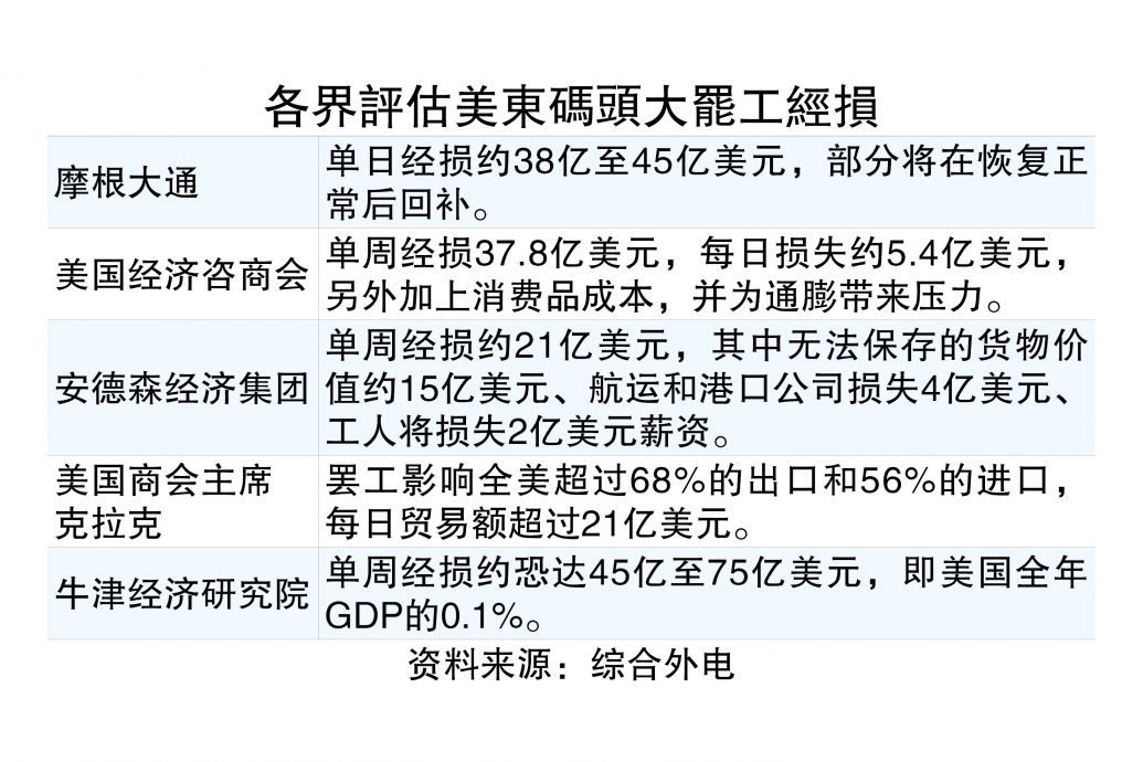 美东港口47年最大罢工  每日经损上看50亿美元