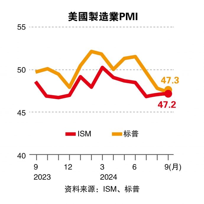 美国9月制造业PMI超惨  标普47.3  ISM指数47.2