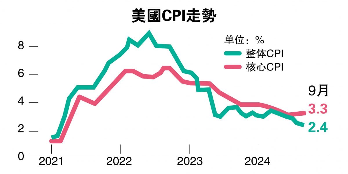 美国9月通胀2.4%略高预期  联储局11月估降息0.25%