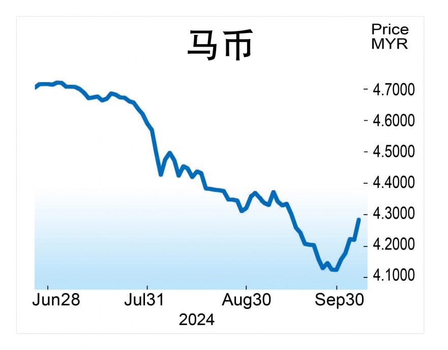 美就业数据超预期  马币急挫1.6%写3周新低