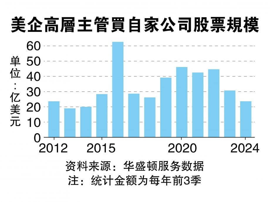 美股高歌  企业高层大卖自家股套现