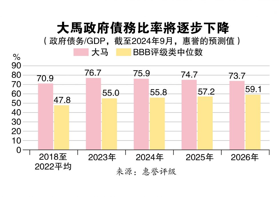 补贴合理化助降财赤  惠誉：大马展望“稳定”