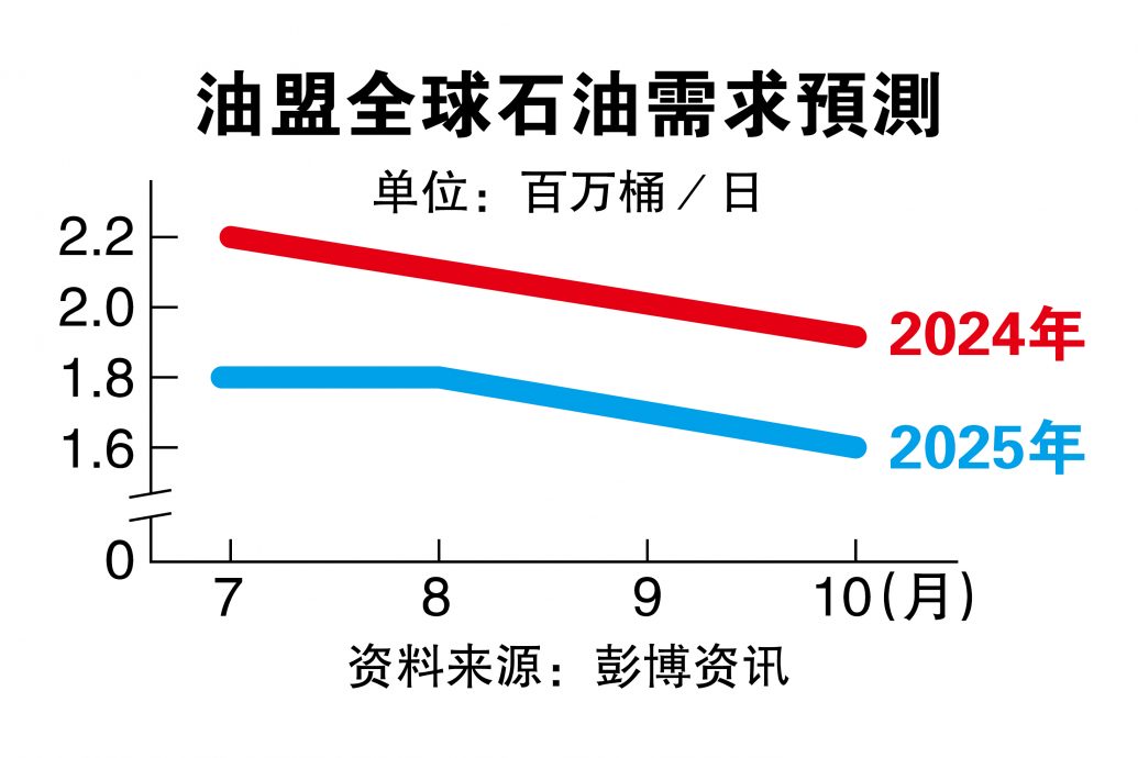 认清将减弱事实  油盟连3月下修原油需求预测