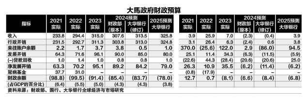 (财经封面头条) 开销增收入减 财案料推新税