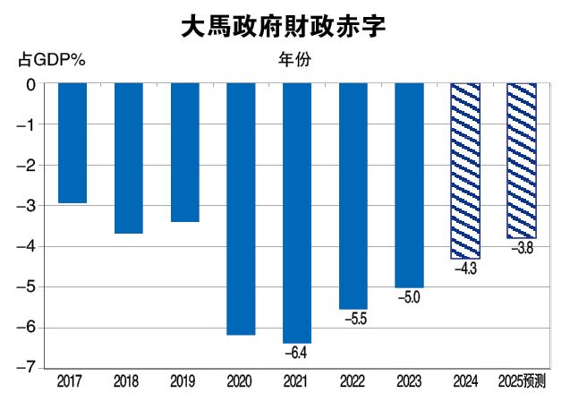 (财经封面头条) 经济学家：明年财赤恐难达标  应重启GST