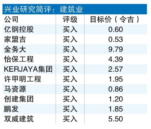 首9月释410亿合约超去年 基建项目续主导建筑业