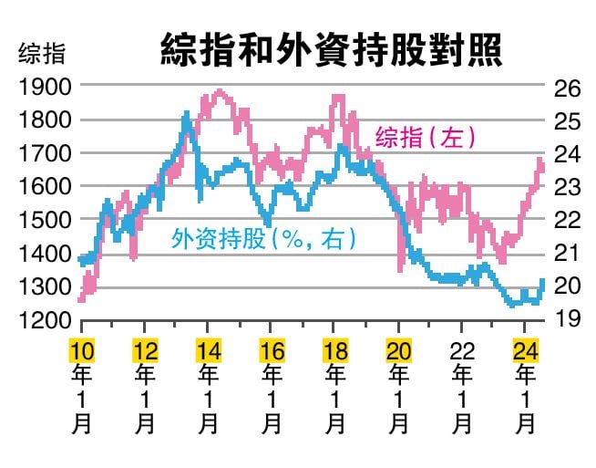 马美利差收窄有助吸资 115亿资金料流入马股