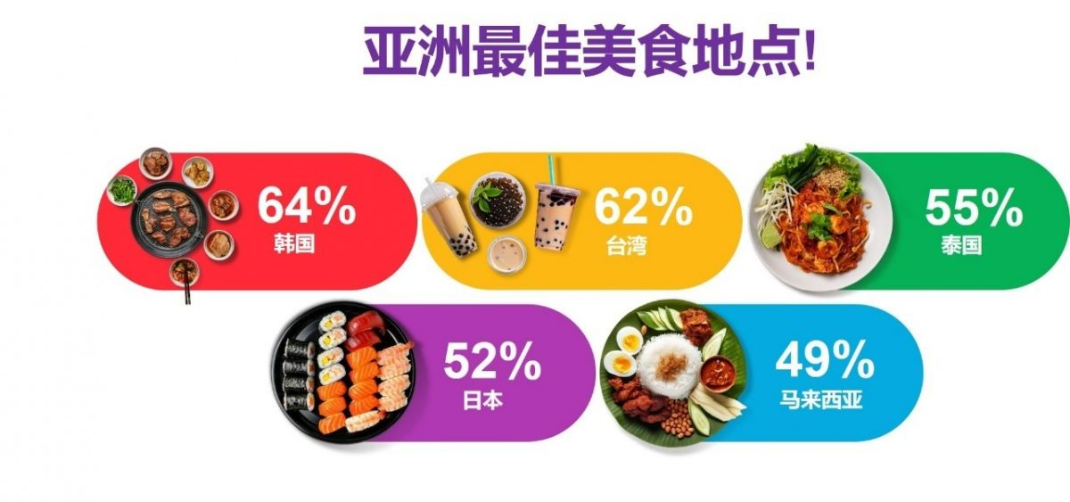 （9pm发布）亚洲美食民调：美食熔炉大马跻身前五！ 