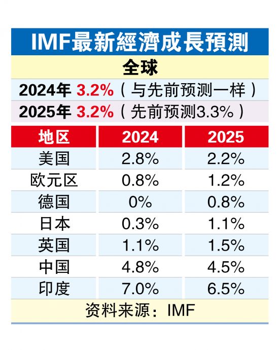 IMF示警全球经济3难题  下修明年成长预测至3.2%