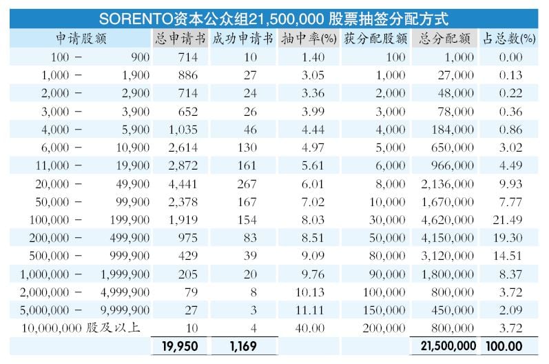 Sorento超额认购39.34倍