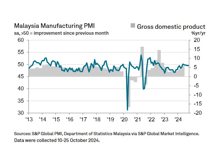 10月PMI（星洲网）