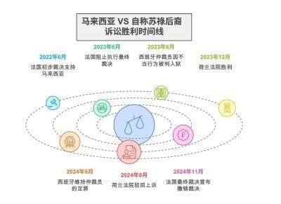 州政府歡迎法國法院裁決 沙不承認任何索權主張