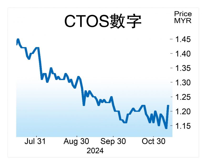 27亿潜在市场待挖掘  CTOS数字评级上调