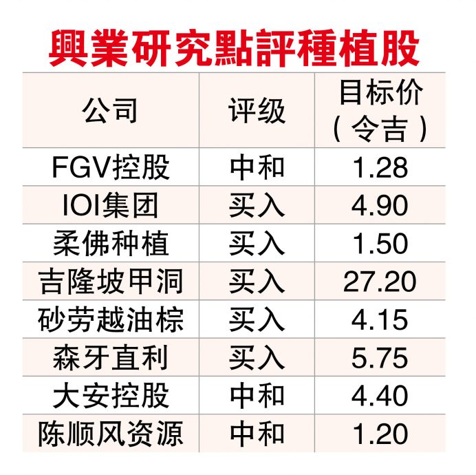 4利好助攻·棕油价涨破5000  种植领域评级上调