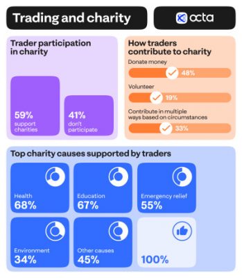 Traders’ attitude to charity: global broker Octa’s research